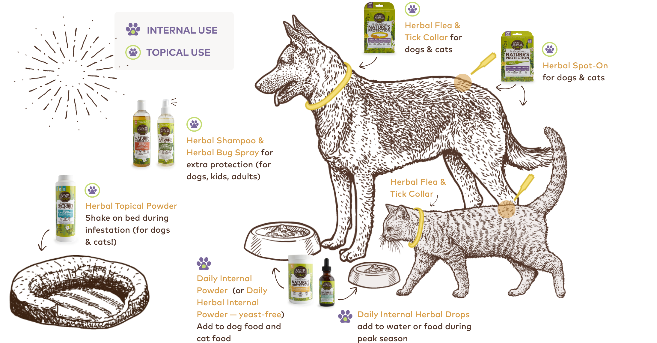 Herbal dog flea store treatment