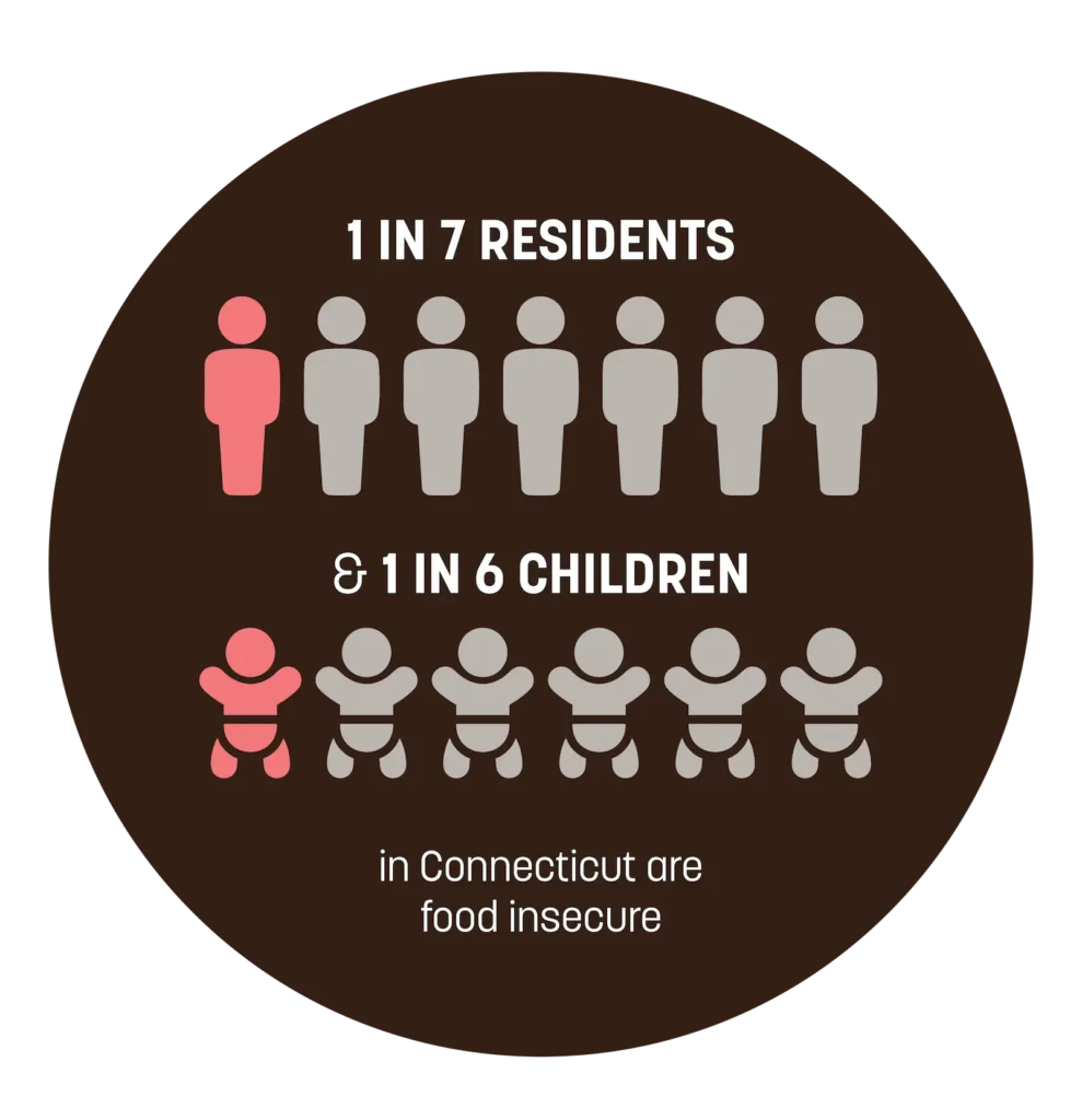 Food insecurity graphic. 1 in 7 residents and 1 in 6 children in CT are food insecure.